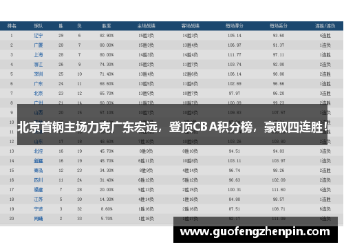 北京首钢主场力克广东宏远，登顶CBA积分榜，豪取四连胜！